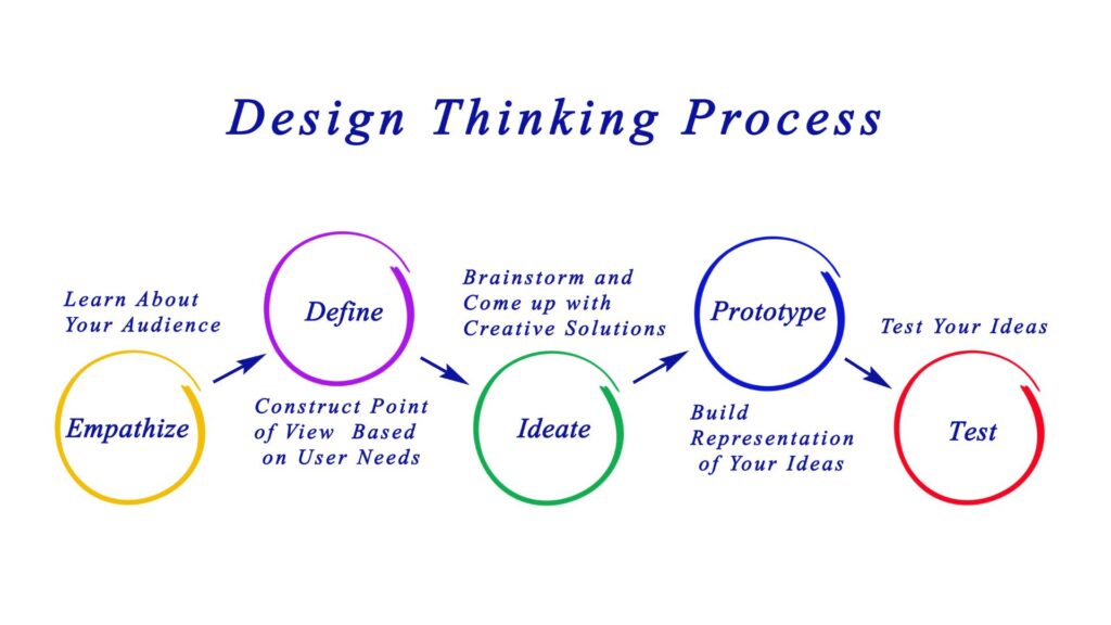 ilustrasi design thinking