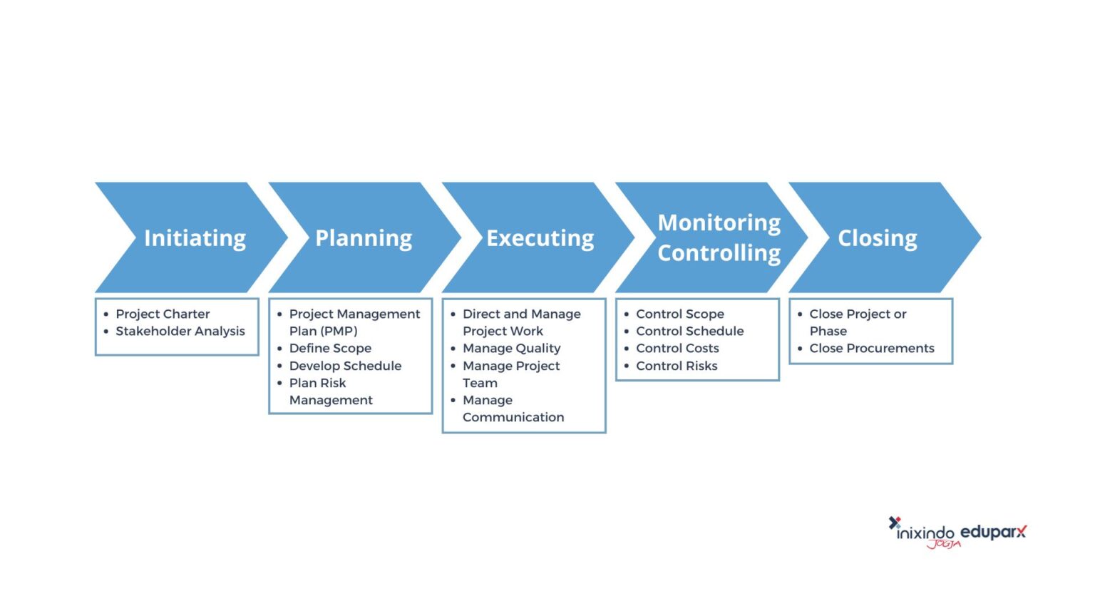 5 Process Group Dalam PMBOK Dan Manfaatnya - Eduparx Blog